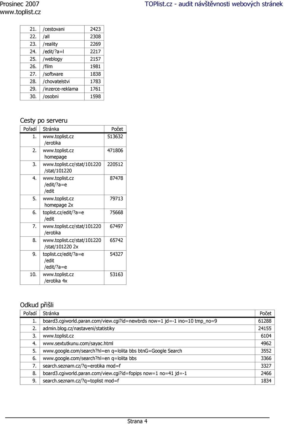 /stat/101220 /stat/101220 2x 9. toplist.cz/edit/?a=e /edit /edit/?a=e 10. /erotika 4x 513632 471806 220512 87478 79713 75668 67497 65742 54327 53163 Odkud přišli Pořadí Stránka Počet 1. board3.