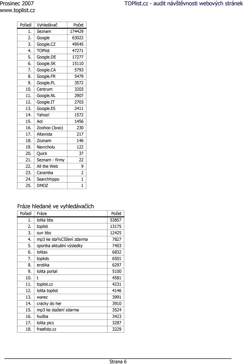 Seznam - firmy 22 22. All the Web 9 23. Caramba 2 24. Searchhippo 1 25. DMOZ 1 Fráze hledané ve vyhledávačích Pořadí Fráze Počet 1. lolita bbs 53857 2. toplist 13175 3. sun bbs 12425 4.