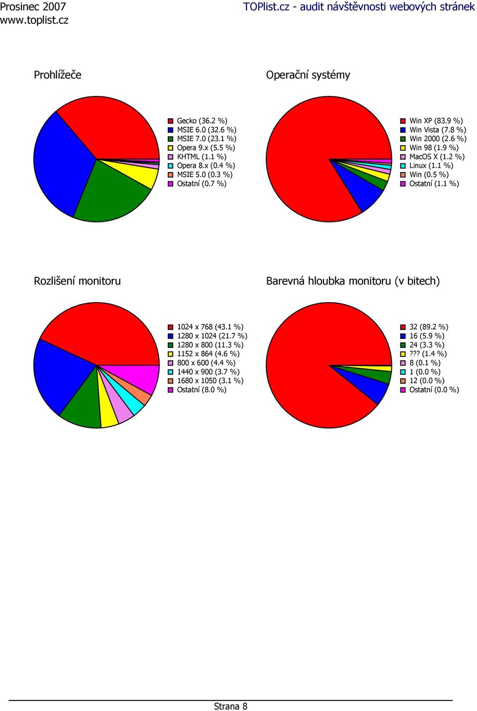 1 %) Rozlišení monitoru Barevná hloubka monitoru (v bitech) 1024 x 768 (43.1 %) 1280 x 1024 (21.7 %) 1280 x 800 (11.3 %) 1152 x 864 (4.