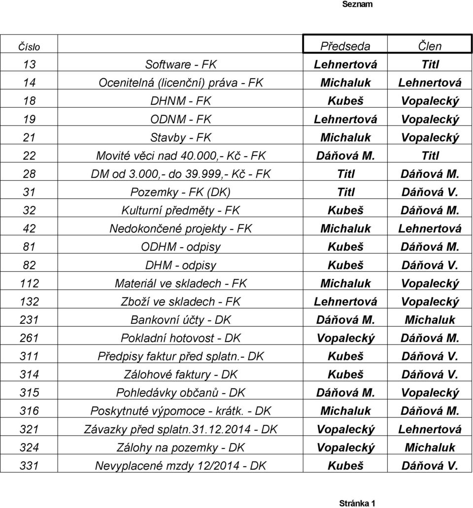 112 Materiál ve skladech - FK 132 Zboží ve skladech - FK 231 Bankovní účty - DK 261 Pokladní hotovost - DK 311 Předpisy faktur před splatn.- DK Dáňová V.