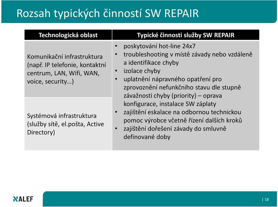 pošta, Active Directory) Typické činnosti služby SW REPAIR poskytování hot-line 24x7 troubleshooting v místě závady nebo vzdáleně a identifikace chyby izolace