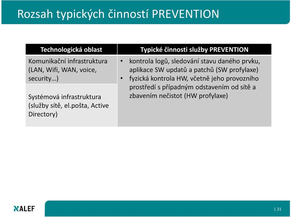 pošta, Active Directory) Typické činnosti služby PREVENTION kontrola logů, sledování stavu daného prvku,