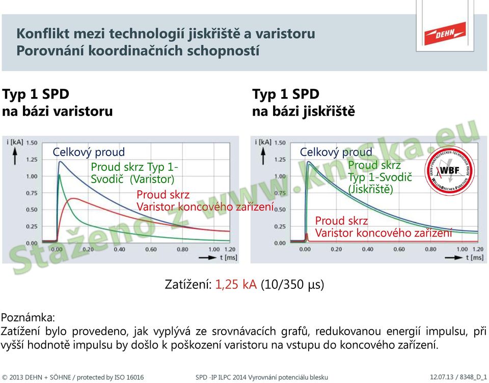 koncového zařízení Zatížení: 1,25 ka (10/350 μs) Poznámka: Zatížení bylo provedeno, jak vyplývá ze srovnávacích grafů, redukovanou energií impulsu,