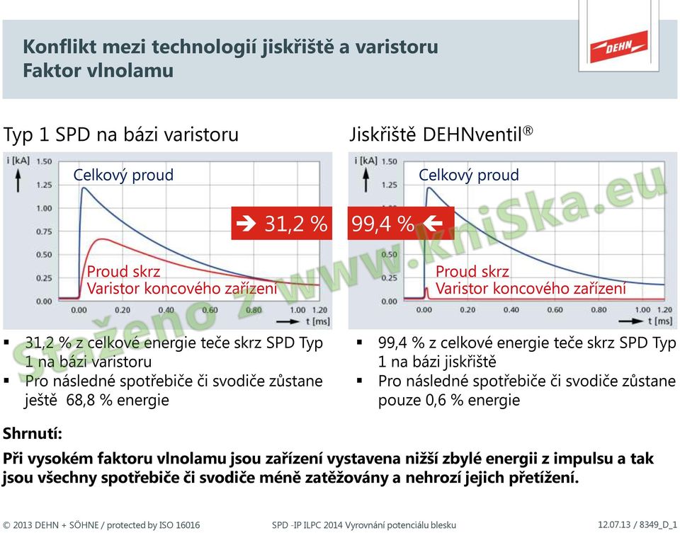 99,4 % z celkové energie teče skrz SPD Typ 1 na bázi jiskřiště Pro následné spotřebiče či svodiče zůstane pouze 0,6 % energie Shrnutí: Při vysokém faktoru vlnolamu jsou zařízení