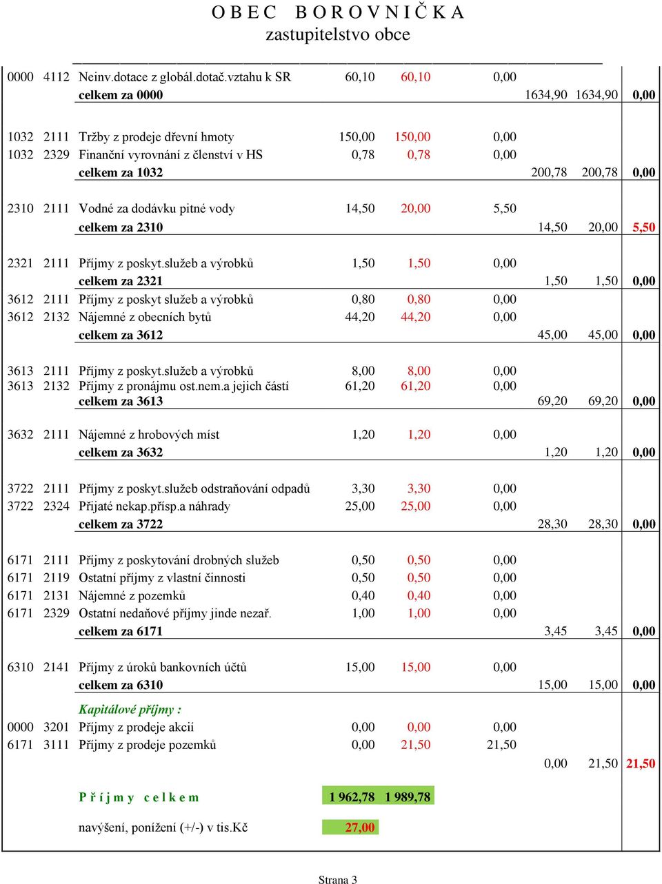 200,78 200,78 0,00 2310 2111 Vodné za dodávku pitné vody 14,50 20,00 5,50 celkem za 2310 14,50 20,00 5,50 2321 2111 Příjmy z poskyt.