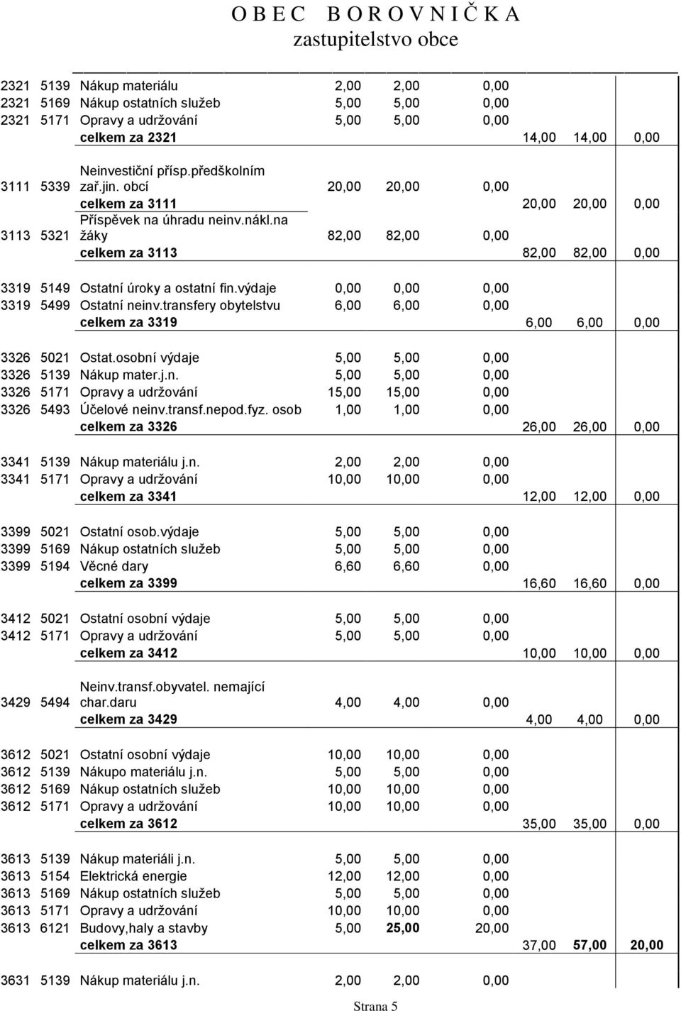 na žáky 82,00 82,00 0,00 celkem za 3113 82,00 82,00 0,00 3319 5149 Ostatní úroky a ostatní fin.výdaje 0,00 0,00 0,00 3319 5499 Ostatní neinv.