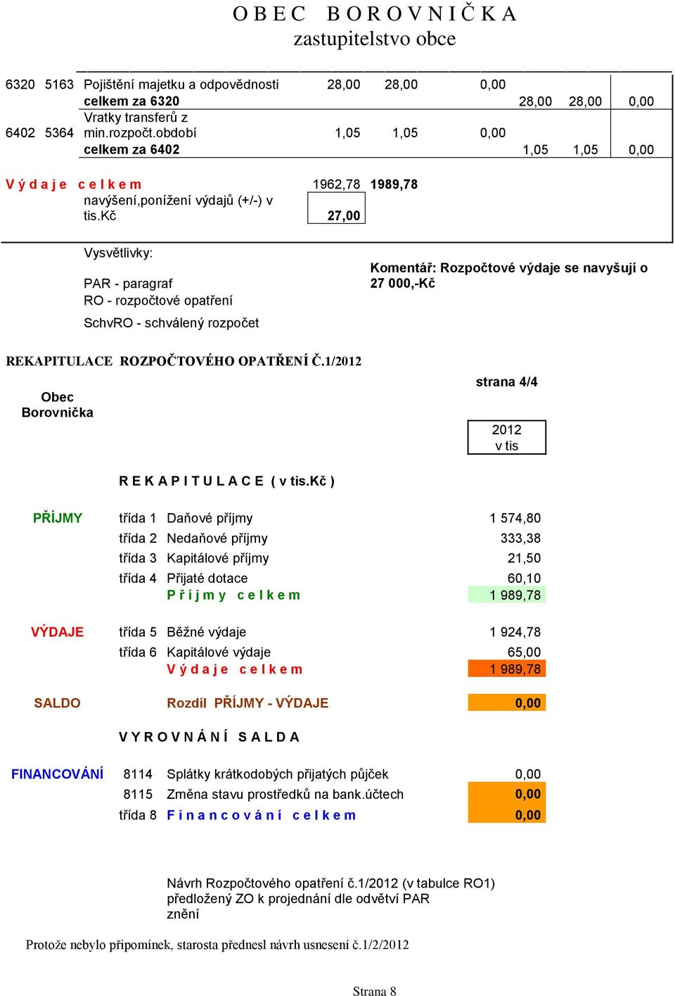 kč 27,00 Vysvětlivky: PAR - paragraf RO - rozpočtové opatření SchvRO - schválený rozpočet Komentář: Rozpočtové výdaje se navyšují o 27 000,-Kč REKAPITULACE ROZPOČTOVÉHO OPATŘENÍ Č.