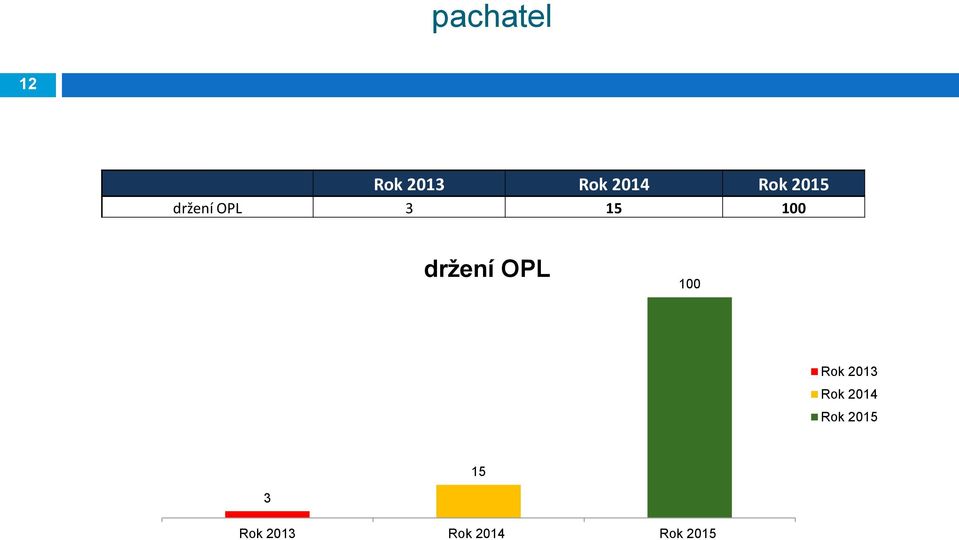 držení OPL 100 Rok 2013 Rok 2014