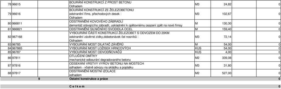 ŽELEZOBET S ODVOZEM DO 20KM odstranění závěrné zídky,dobetonávek čel nosníků M3 72,14 0 Odhadem 83 96785 VYBOURÁNÍ MOST DILATAČ ZÁVĚRŮ M 54,00 0 84 967865 VYBOURÁNÍ MOST LOŽISEK HRNCOVÝCH KUS 54,00 0