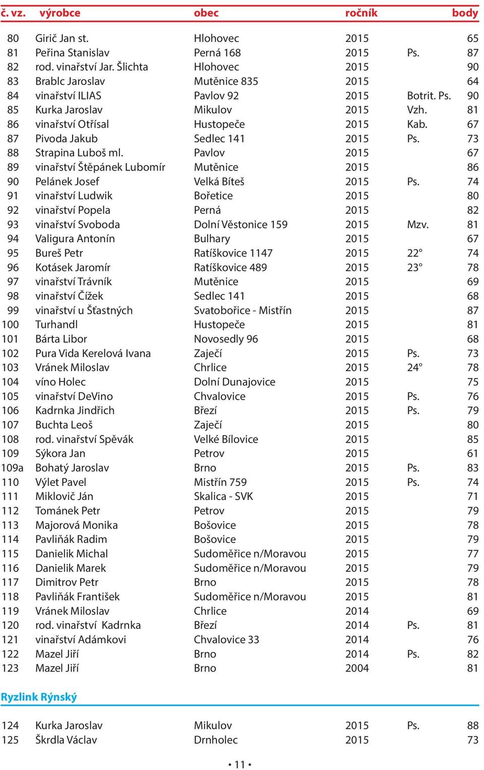 67 87 Pivoda Jakub Sedlec 141 2015 Ps. 73 88 Strapina Luboš ml. Pavlov 2015 67 89 vinařství Štěpánek Lubomír Mutěnice 2015 86 90 Pelánek Josef Velká Bíteš 2015 Ps.