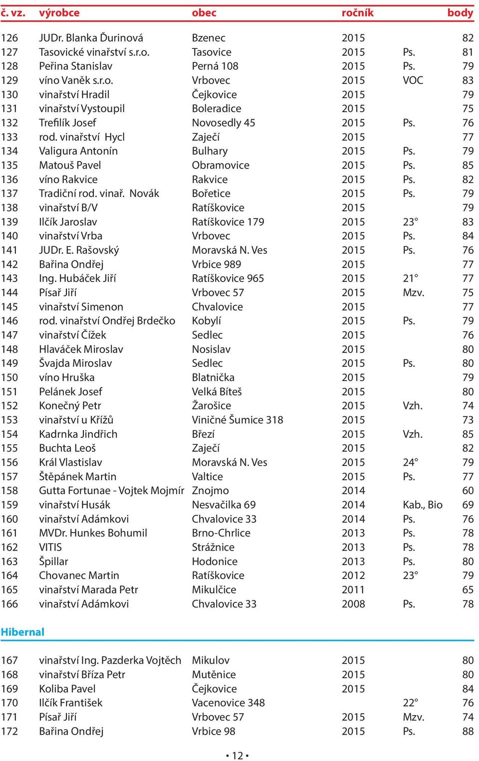 79 138 vinařství B/V Ratíškovice 2015 79 139 Ilčík Jaroslav Ratíškovice 179 2015 23 83 140 vinařství Vrba Vrbovec 2015 Ps. 84 141 JUDr. E. Rašovský Moravská N. Ves 2015 Ps.