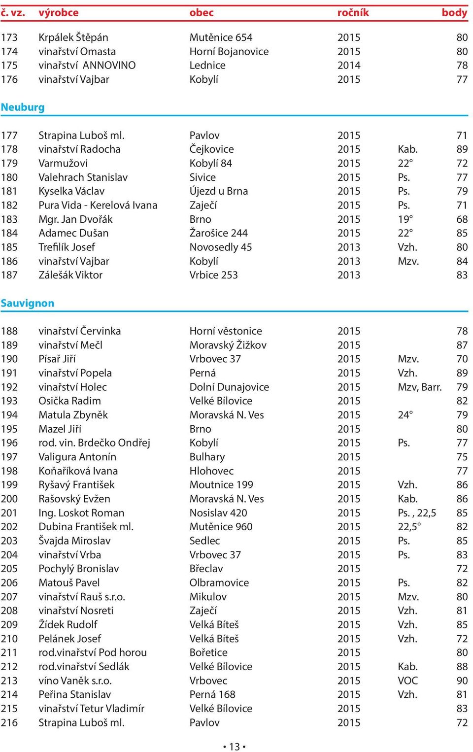 Strapina Luboš ml. Pavlov 2015 71 178 vinařství Radocha Čejkovice 2015 Kab. 89 179 Varmužovi Kobylí 84 2015 22 72 180 Valehrach Stanislav Sivice 2015 Ps. 77 181 Kyselka Václav Újezd u Brna 2015 Ps.