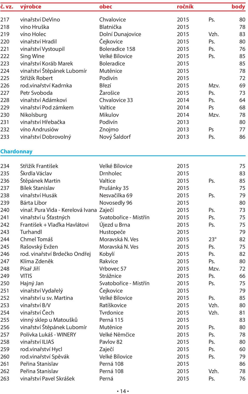 85 223 vinařství Koráb Marek Boleradice 2015 85 224 vinařství Štěpánek Lubomír Mutěnice 2015 78 225 Střižík Robert Podivín 2015 72 226 rod.vinařství Kadrnka Březí 2015 Mzv.