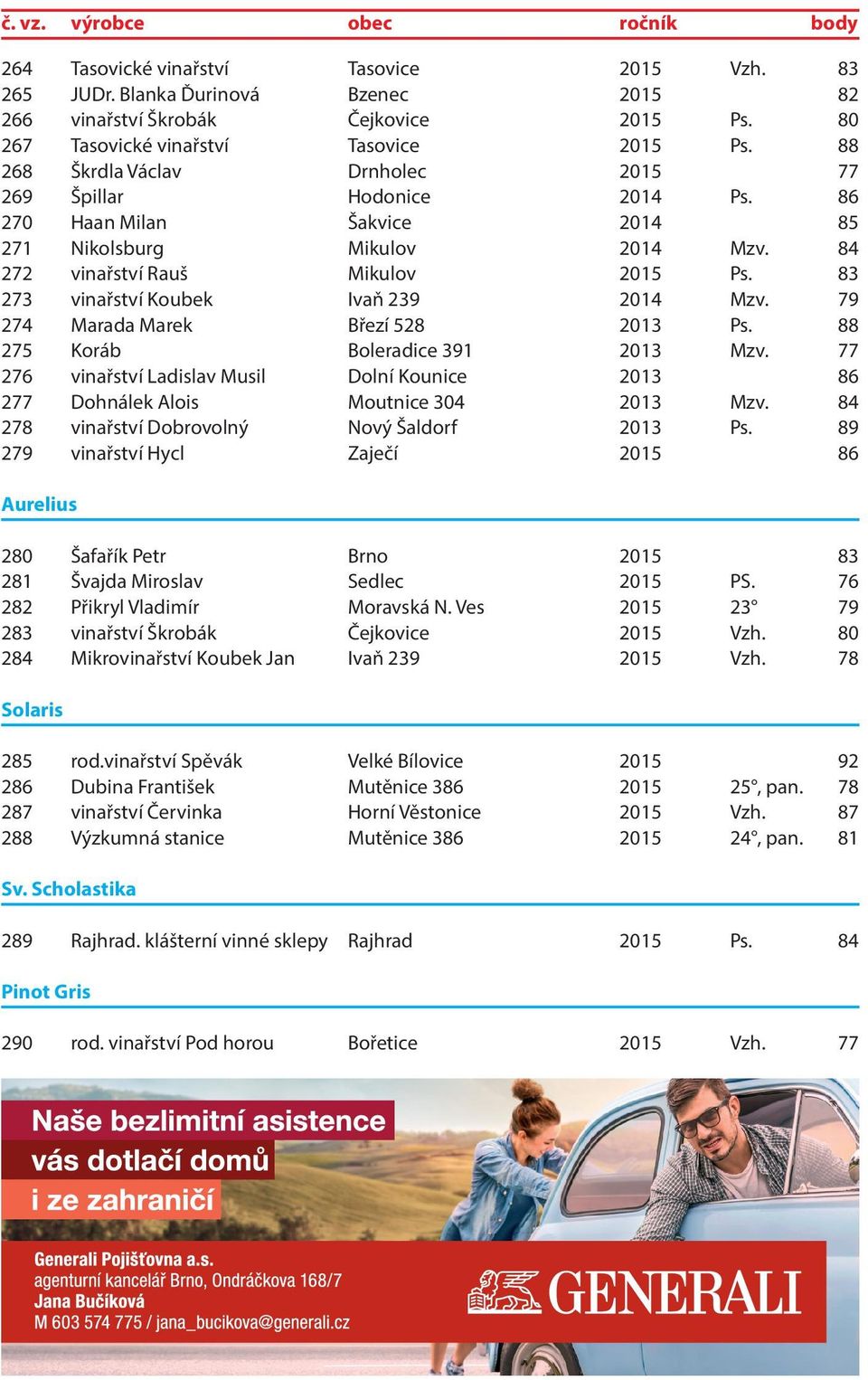 84 272 vinařství Rauš Mikulov 2015 Ps. 83 273 vinařství Koubek Ivaň 239 2014 Mzv. 79 274 Marada Marek Březí 528 2013 Ps. 88 275 Koráb Boleradice 391 2013 Mzv.