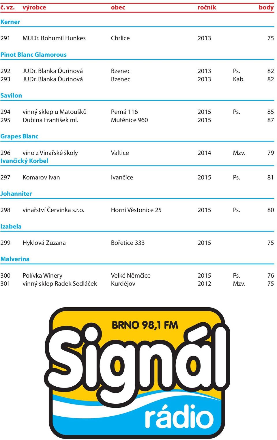 Mutěnice 960 2015 87 Grapes Blanc 296 víno z Vinařské školy Valtice 2014 Mzv. 79 Ivančický Korbel 297 Komarov Ivan Ivančice 2015 Ps.