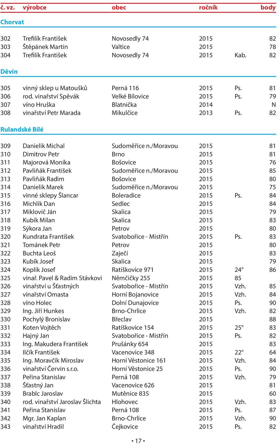 82 Rulandské Bílé 309 Danielik Michal Sudoměřice n./moravou 2015 81 310 Dimitrov Petr Brno 2015 81 311 Majorová Monika Bošovice 2015 76 312 Pavliňák František Sudoměřice n.