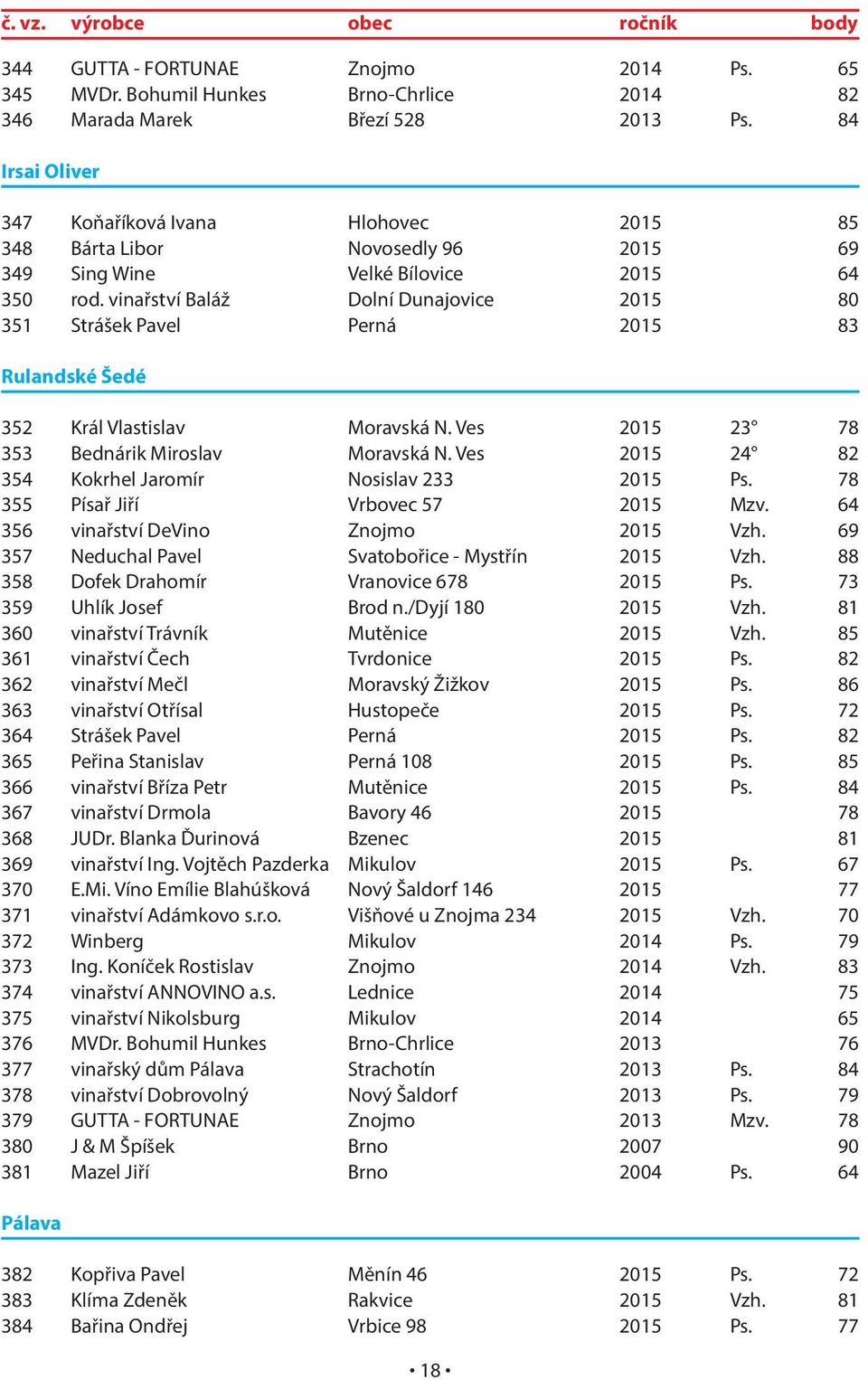 vinařství Baláž Dolní Dunajovice 2015 80 351 Strášek Pavel Perná 2015 83 Rulandské Šedé 352 Král Vlastislav Moravská N. Ves 2015 23 78 353 Bednárik Miroslav Moravská N.