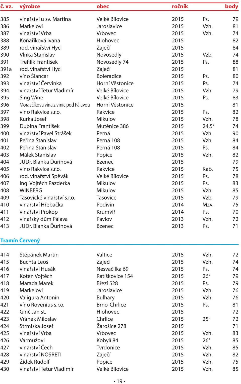 vinařství Hycl Zaječí 2015 81 392 víno Šlancar Boleradice 2015 Ps. 80 393 vinařství Červinka Horní Věstonice 2015 Ps. 74 394 vinařství Tetur Vladimír Velké Bílovice 2015 Vzh.