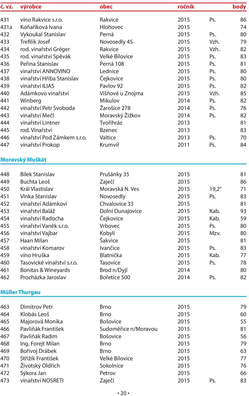80 438 vinařství Hřiba Stanislav Čejkovice 2015 Ps. 80 439 vinařství ILIAS Pavlov 92 2015 Ps. 82 440 Adámkovo vinařství Višňové u Znojma 2015 Vzh. 85 441 Winberg Mikulov 2014 Ps.