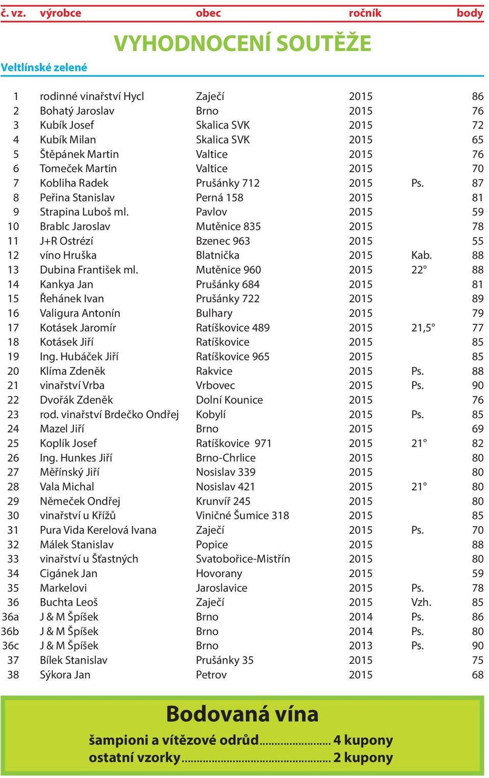 65 5 Štěpánek Martin Valtice 2015 76 6 Tomeček Martin Valtice 2015 70 7 Kobliha Radek Prušánky 712 2015 Ps. 87 8 Peřina Stanislav Perná 158 2015 81 9 Strapina Luboš ml.