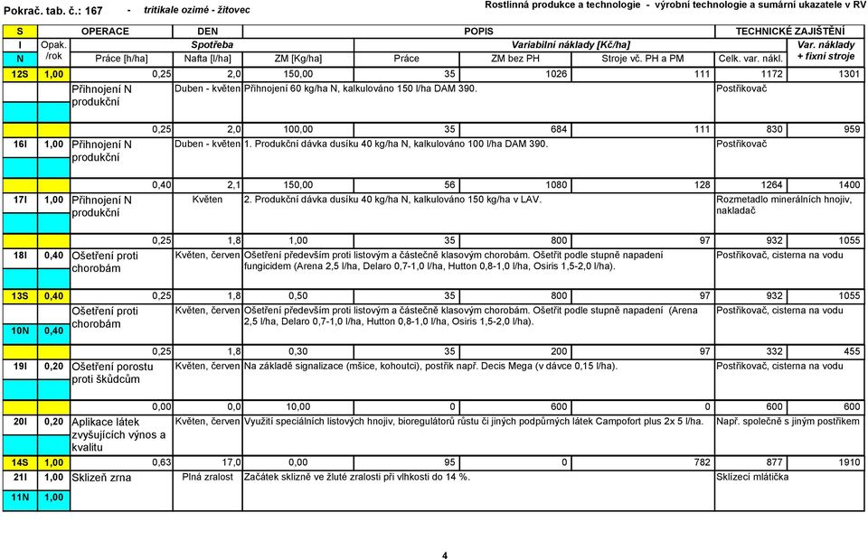 Postřikovač 16 17 18 0,40 13 0,40 10 0,40 Přihnojení Přihnojení chorobám chorobám 2,0 100,00 35 684 111 830 959 Duben - květen 1. Produkční dávka dusíku 40 kg/ha, kalkulováno 100 l/ha DAM 390.
