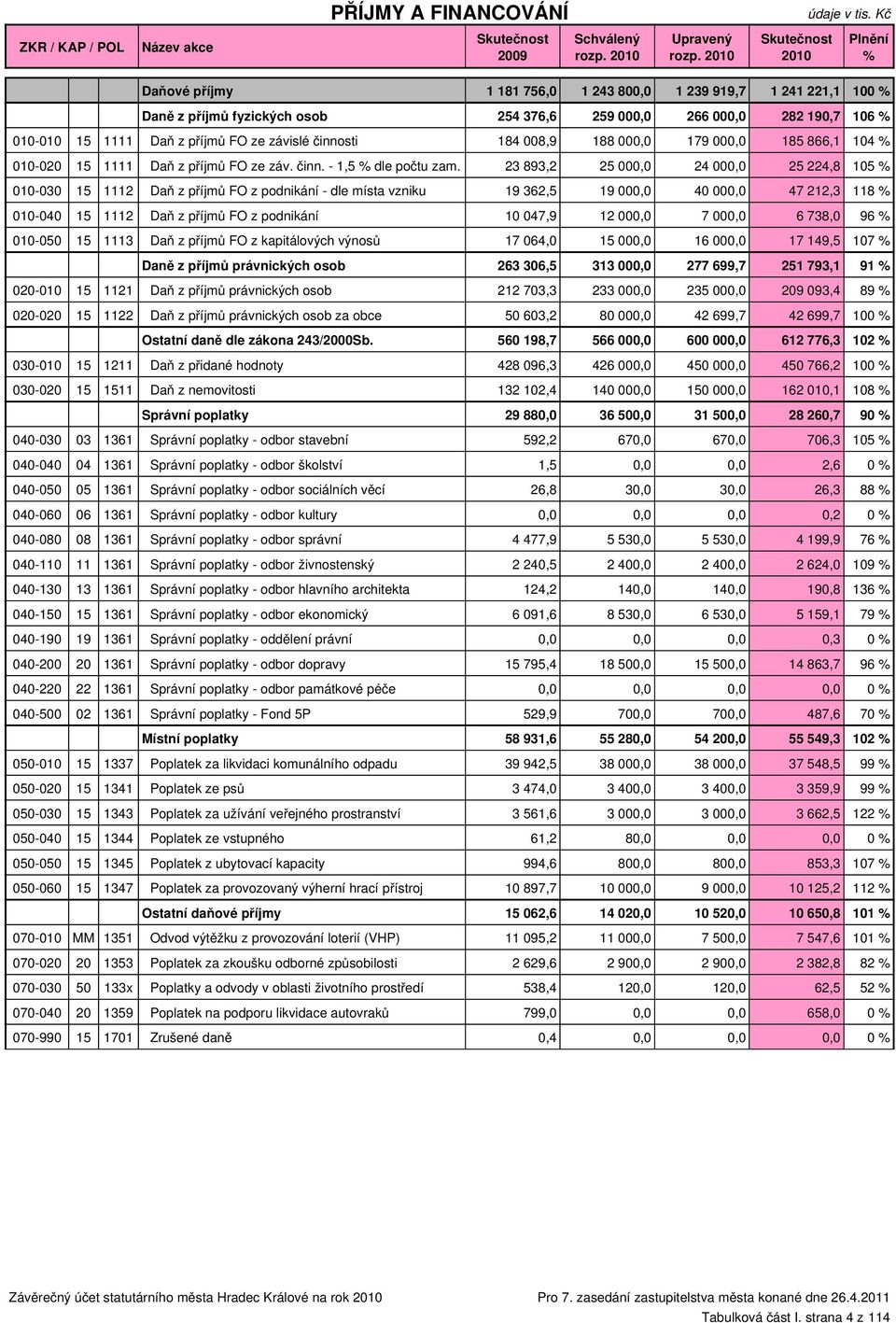 závislé činnosti 184 008,9 188 000,0 179 000,0 185 866,1 104 % 010-020 15 1111 Daň z příjmů FO ze záv. činn. - 1,5 % dle počtu zam.