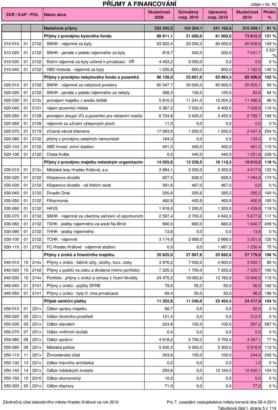 25 000,0 60 000,0 65 608,6 109 % 010-020 01 2132 SNHK - penále z plateb nájemného za byty 819,7 200,0 200,0 7 041,7 010-030 01 2132 Roční nájemné za byty určené k privatizaci - VŘ 4 433,2 5 00
