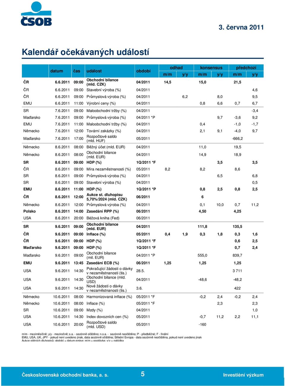 6.2011 11:00 Maloobchodní tržby (%) 04/2011 0,4-1,0-1,7 Německo 7.6.2011 12:00 Tovární zakázky (%) 04/2011 2,1 9,1-4,0 9,7 Maďarsko 7.6.2011 Rozpočtové saldo 17:00 (mld. HUF) 05/2011-666,2 Německo 8.