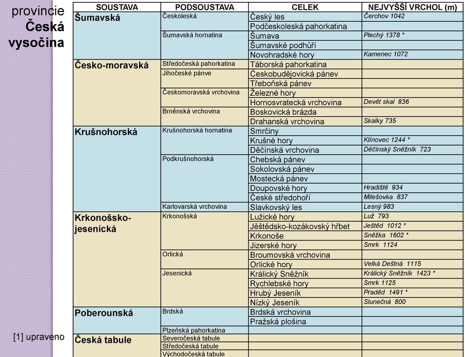 pánev Železné hory Hornosvratecká vrchovina Devět skal 836 Boskovická brázda Drahanská vrchovina Skalky 735 Krušnohorská Krušnohorská hornatina Smrčiny Krušné hory Klínovec 1244 * Krkonošskojesenická