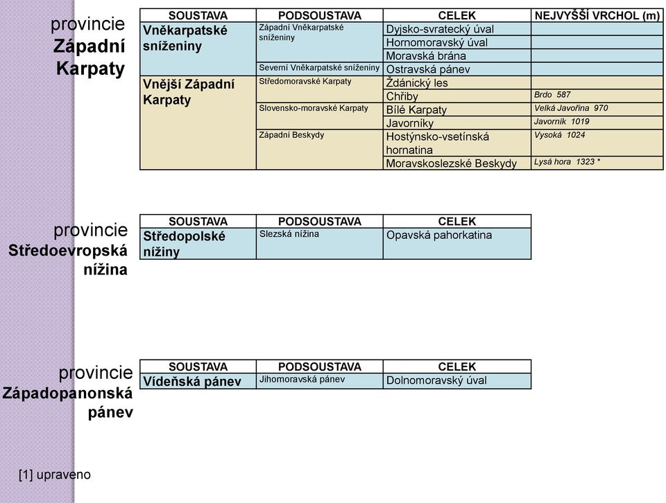 Javořina 970 Západní Beskydy Javorníky Javorník 1019 Hostýnsko-vsetínská Vysoká 1024 hornatina Moravskoslezské Beskydy Lysá hora 1323 * provincie Středoevropská nížina SOUSTAVA