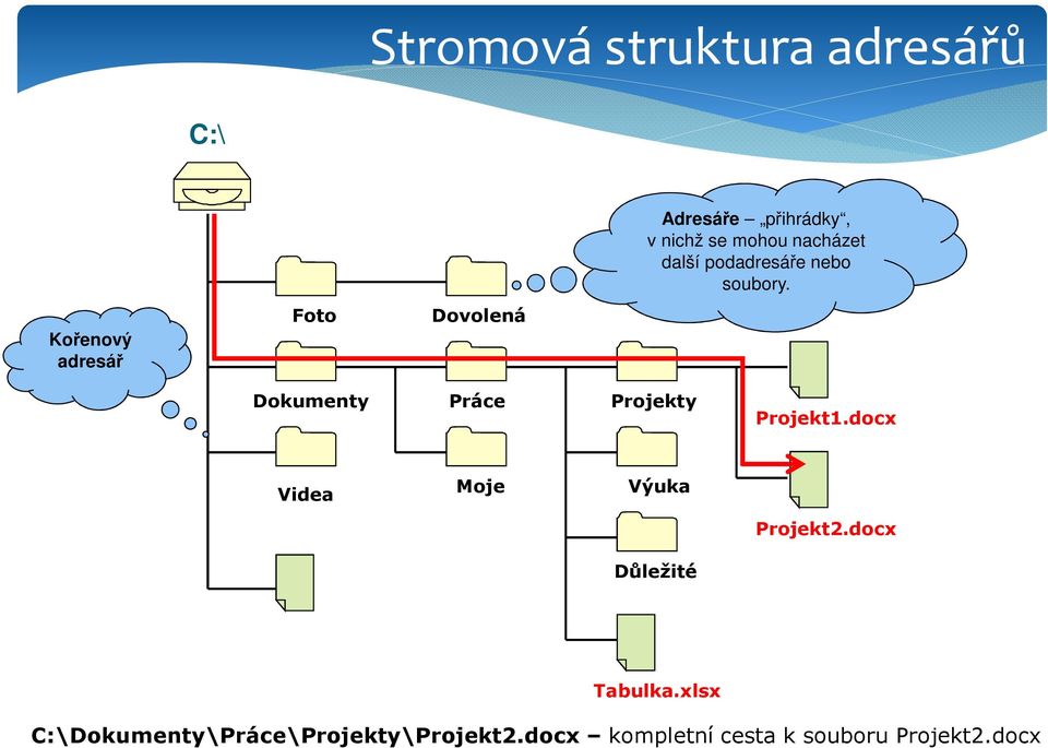 Kořenový adresář Foto Dovolená Dokumenty Práce Projekty Projekt1.