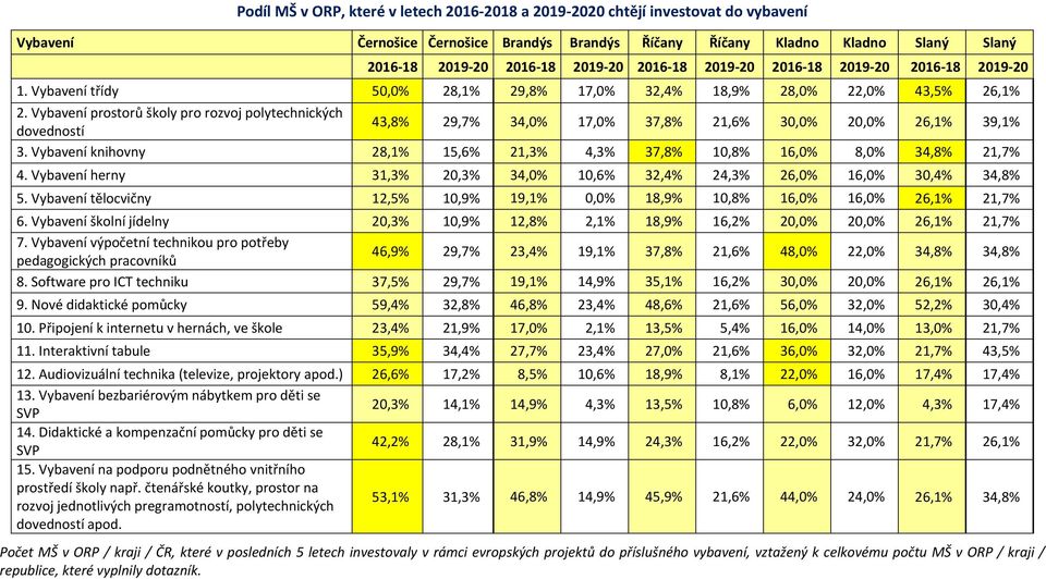 Vybavení prostorů školy pro rozvoj polytechnických dovedností 43,8% 29,7% 34,0% 17,0% 37,8% 21,6% 30,0% 20,0% 26,1% 39,1% 3.