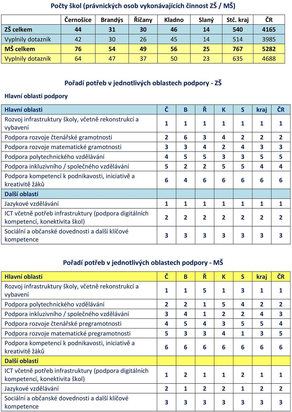 jednotlivých oblastech podpory ZŠ Hlavní oblasti Č B Ř K S kraj ČR Rozvoj infrastruktury školy, včetně rekonstrukcí a vybavení 1 1 1 1 1 1 1 Podpora rozvoje čtenářské gramotnosti 2 6 3 4 2 2 2