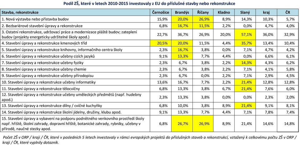 Ostatní rekonstrukce, udržovací práce a modernizace pláště budov; zateplení budov (projekty energeticky udržitelné školy apod.) 22,7% 36,7% 26,9% 20,0% 57,1% 36,0% 32,9% 4.