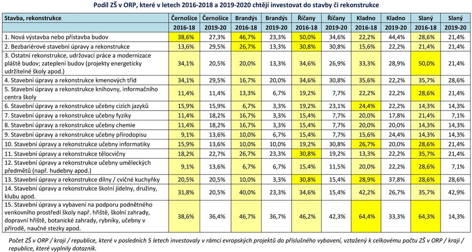 Bezbariérové stavební úpravy a rekonstrukce 13,6% 29,5% 26,7% 13,3% 30,8% 30,8% 15,6% 22,2% 21,4% 21,4% 3.