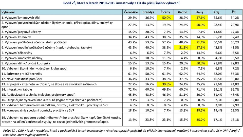 Vybavení jazykové učebny 15,9% 20,0% 7,7% 13,3% 7,1% 13,8% 17,3% 4. Vybavení knihovny 34,1% 43,3% 38,5% 35,6% 14,3% 35,2% 32,4% 5.