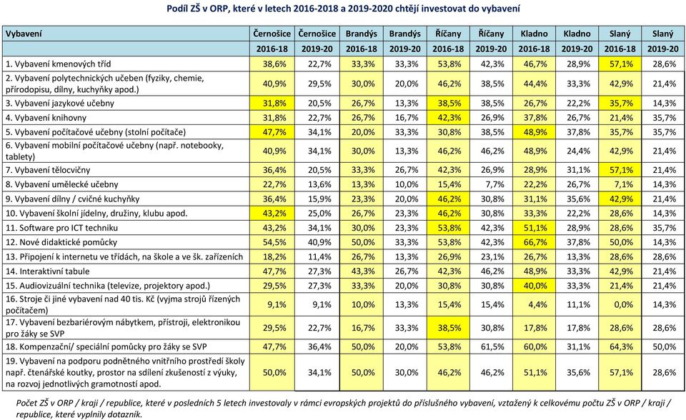 Vybavení polytechnických učeben (fyziky, chemie, přírodopisu, dílny, kuchyňky apod.) 40,9% 29,5% 30,0% 20,0% 46,2% 38,5% 44,4% 33,3% 42,9% 21,4% 3.