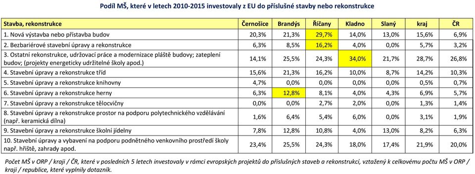 Ostatní rekonstrukce, udržovací práce a modernizace pláště budovy; zateplení budov; (projekty energeticky udržitelné školy apod.) 14,1% 25,5% 24,3% 34,0% 21,7% 28,7% 26,8% 4.