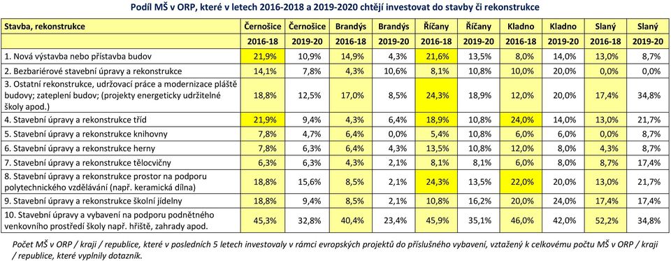 Bezbariérové stavební úpravy a rekonstrukce 14,1% 7,8% 4,3% 10,6% 8,1% 10,8% 10,0% 20,0% 0,0% 0,0% 3.