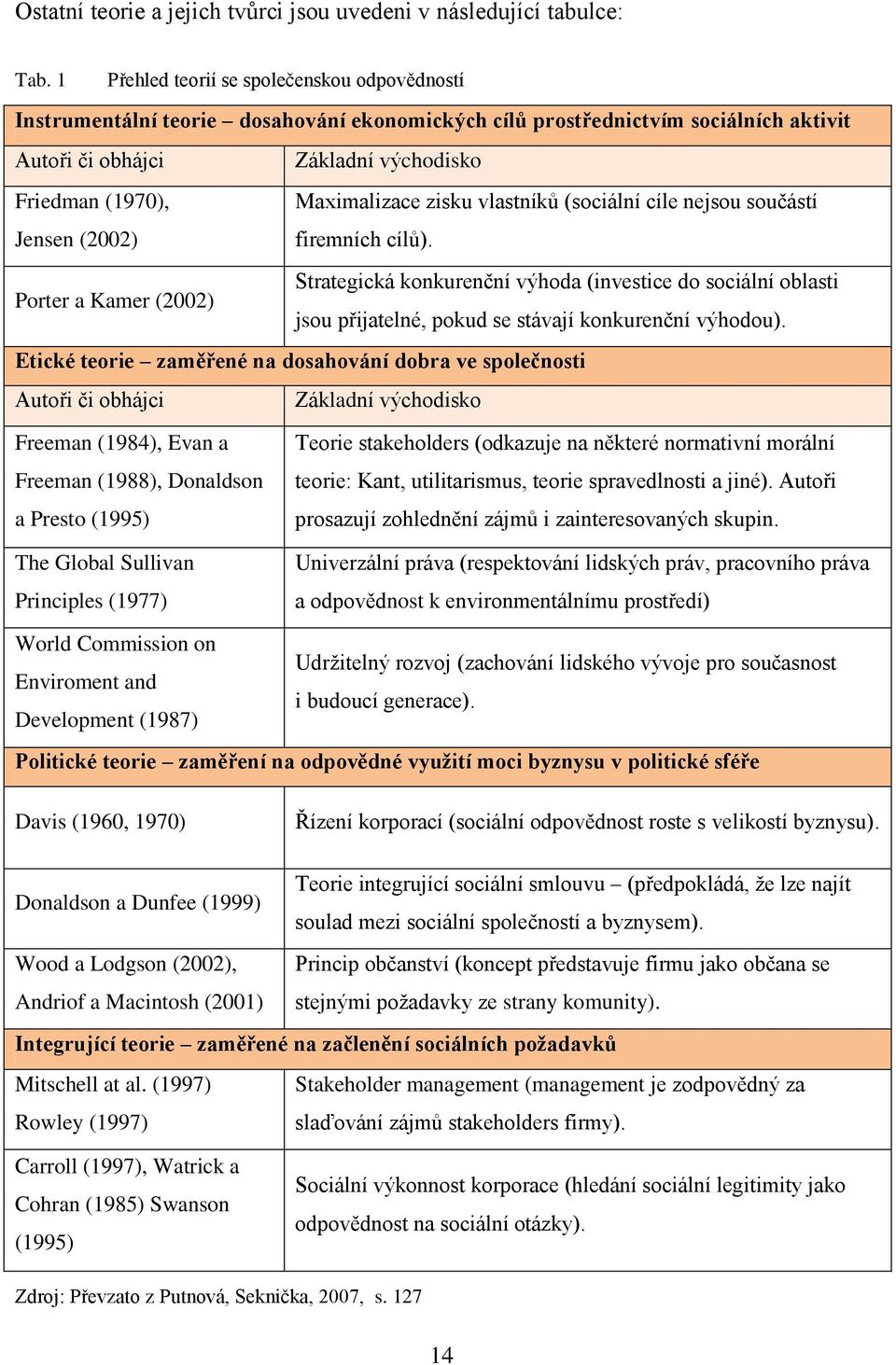 (2002) Maximalizace zisku vlastníků (sociální cíle jsou součástí firemních cílů).