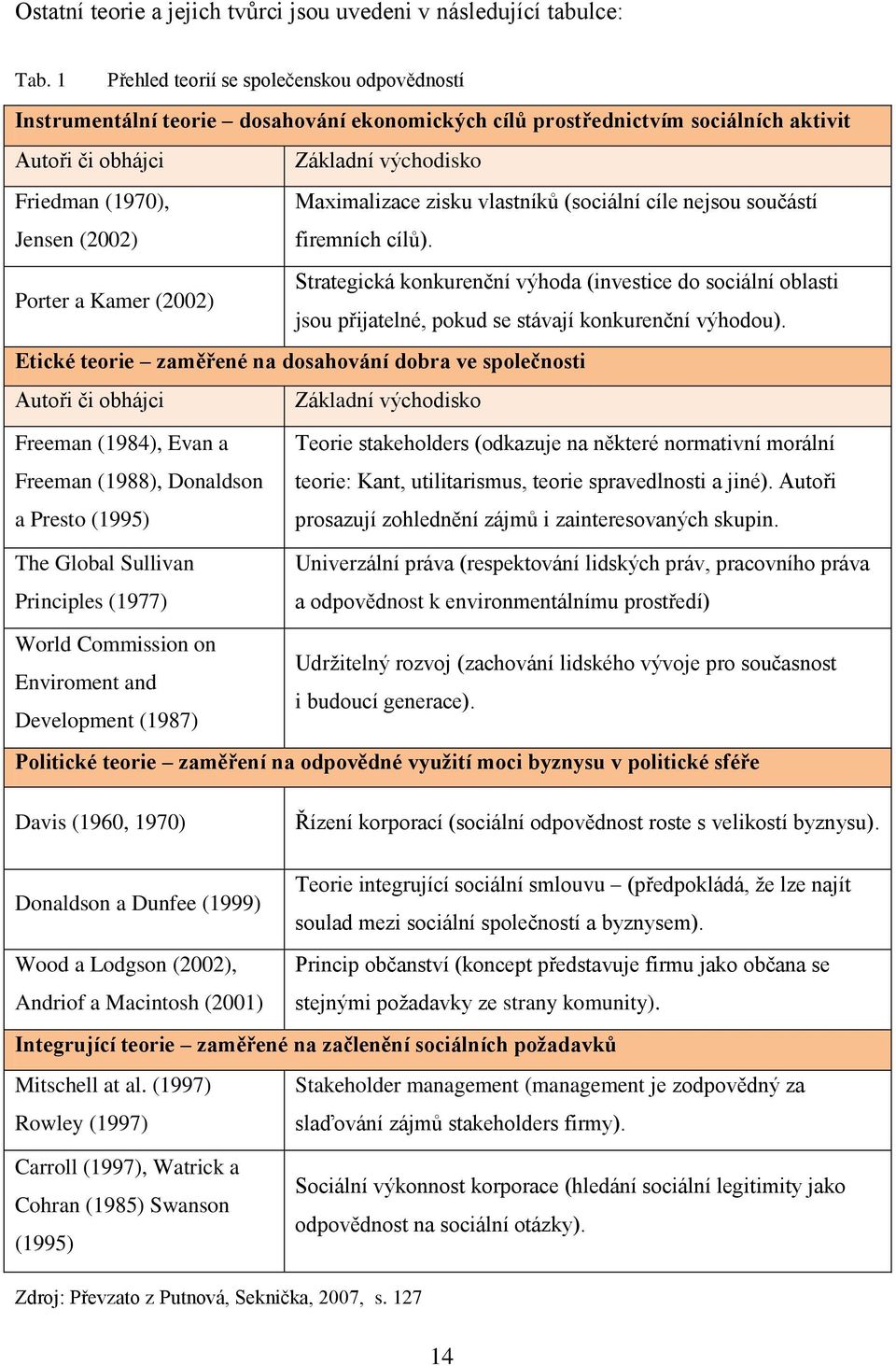 (2002) Maximalizace zisku vlastníků (sociální cíle jsou součástí firemních cílů).