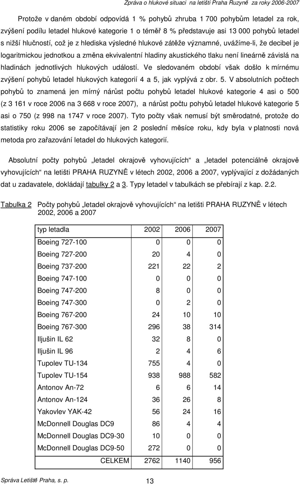 událostí. Ve sledovaném období však došlo k mírnému zvýšení pohybů letadel hlukových kategorií 4 a 5,