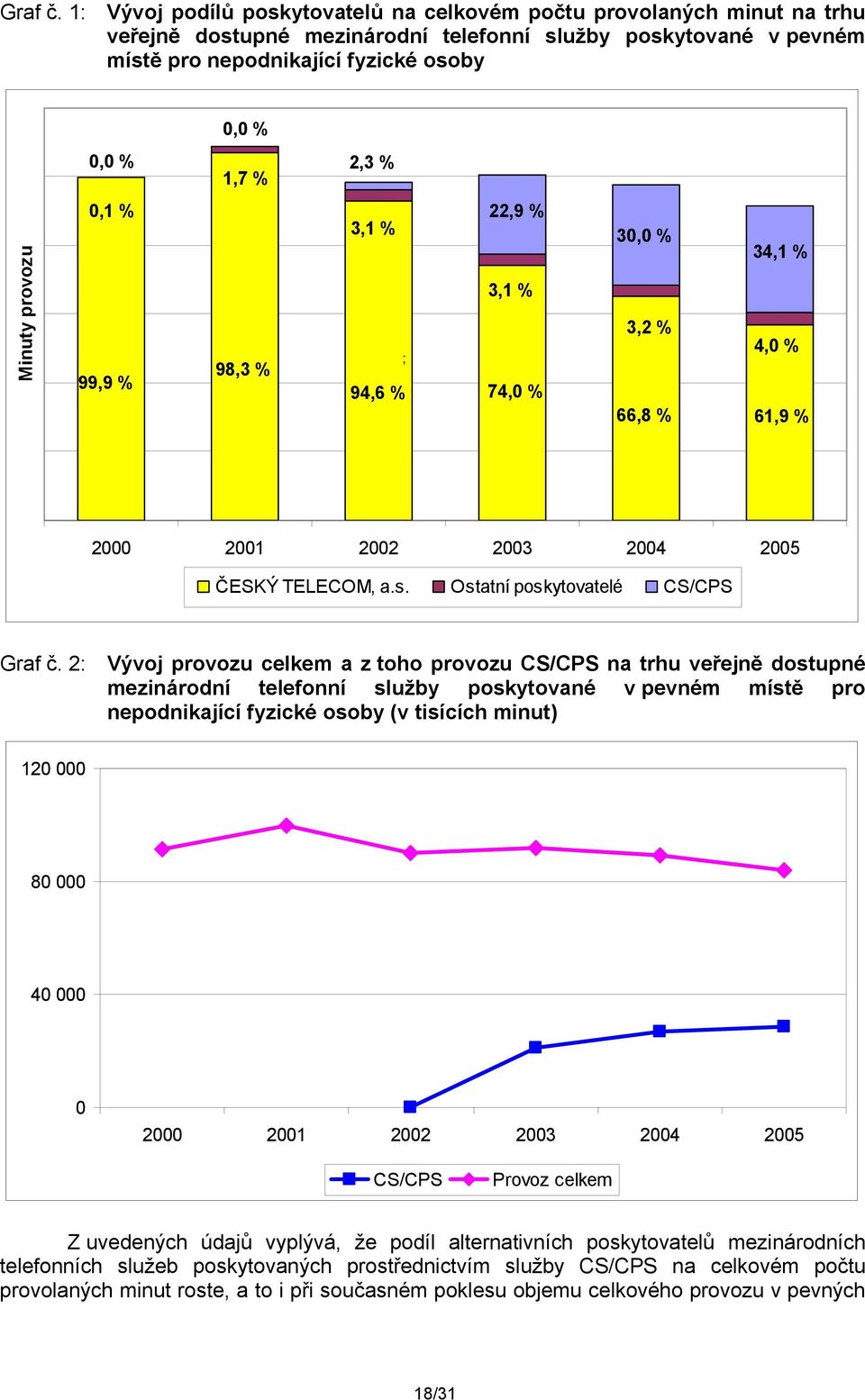 2,3 % Minuty provozu 0,1 % 99,9 % 98,3 % 3,1 % ; 94,6 % 22,9 % 3,1 % 74,0 % 30,0 % 3,2 % 66,8 % 34,1 % 4,0 % 61,9 % 2000 2001 2002 2003 2004 2005 ČESKÝ TELECOM, a.s.