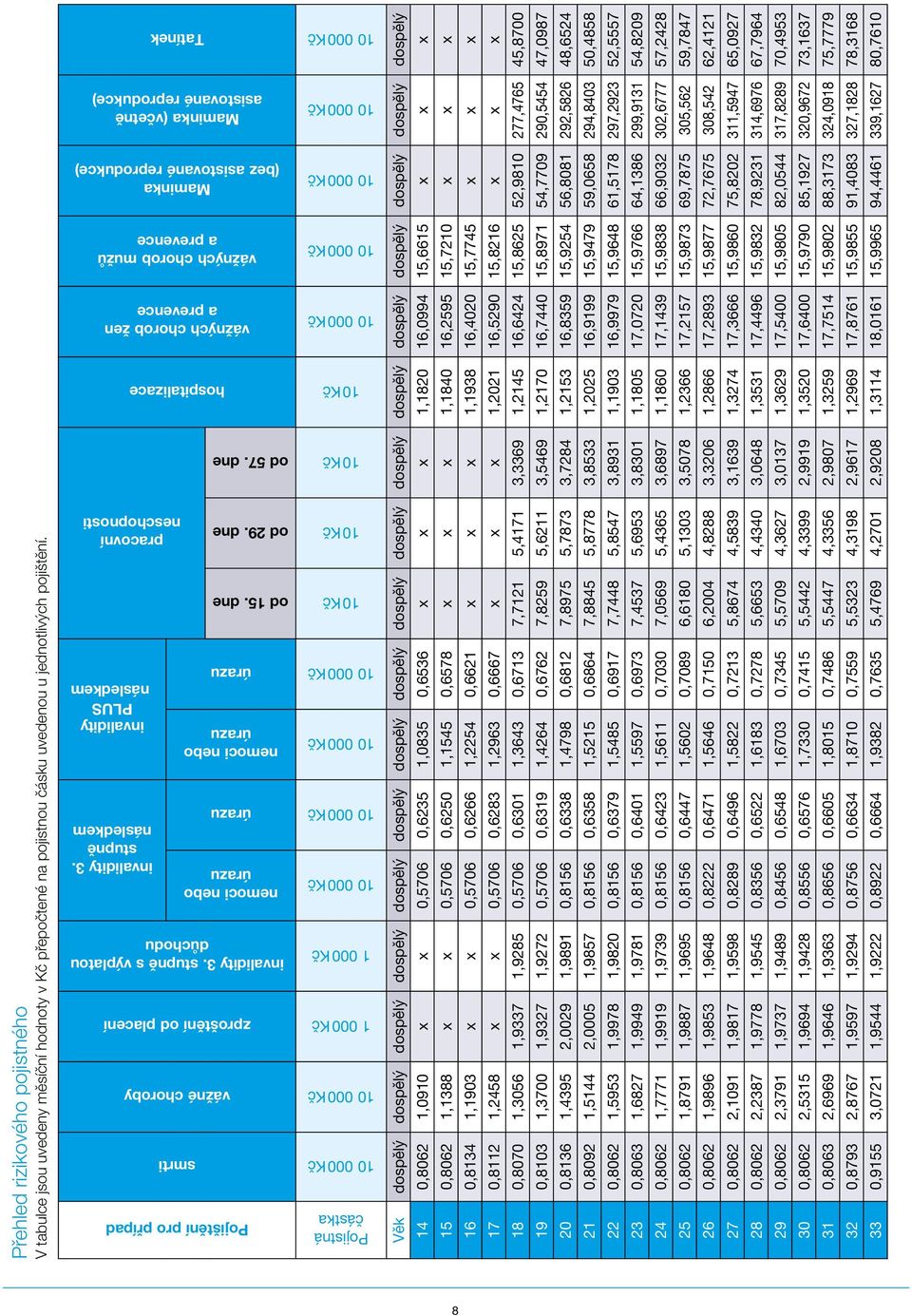 dne od 29. dne od 57. dne invalidity 3.