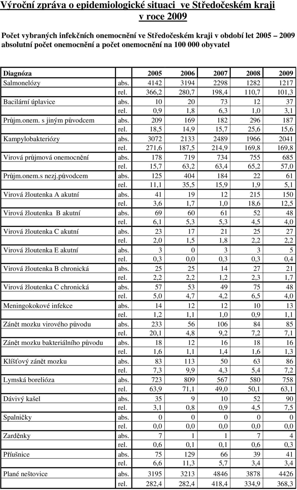 0,9 1,8 6,3 1,0 3,1 Průjm.onem. s jiným původcem abs. 209 169 182 296 187 rel. 18,5 14,9 15,7 25,6 15,6 Kampylobakteriózy abs. 3072 2133 2489 1966 2041 rel.