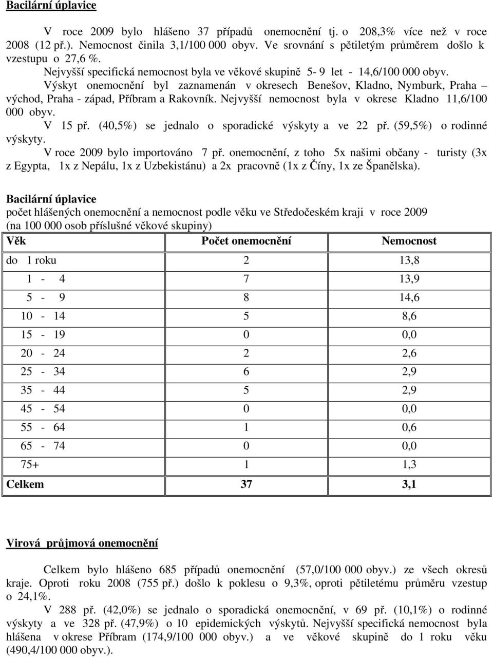 Výskyt onemocnění byl zaznamenán v okresech Benešov, Kladno, Nymburk, Praha východ, Praha - západ, Příbram a Rakovník. Nejvyšší nemocnost byla v okrese Kladno 11,6/100 000 obyv. V 15 př.