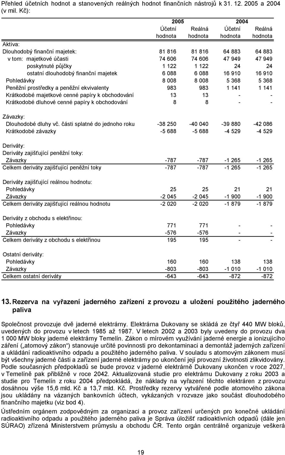 poskytnuté půjčky 1 122 1 122 24 24 ostatní dlouhodobý finanční majetek 6 088 6 088 16 910 16 910 Pohledávky 8 008 8 008 5 368 5 368 Peněžní prostředky a peněžní ekvivalenty 983 983 1 141 1 141