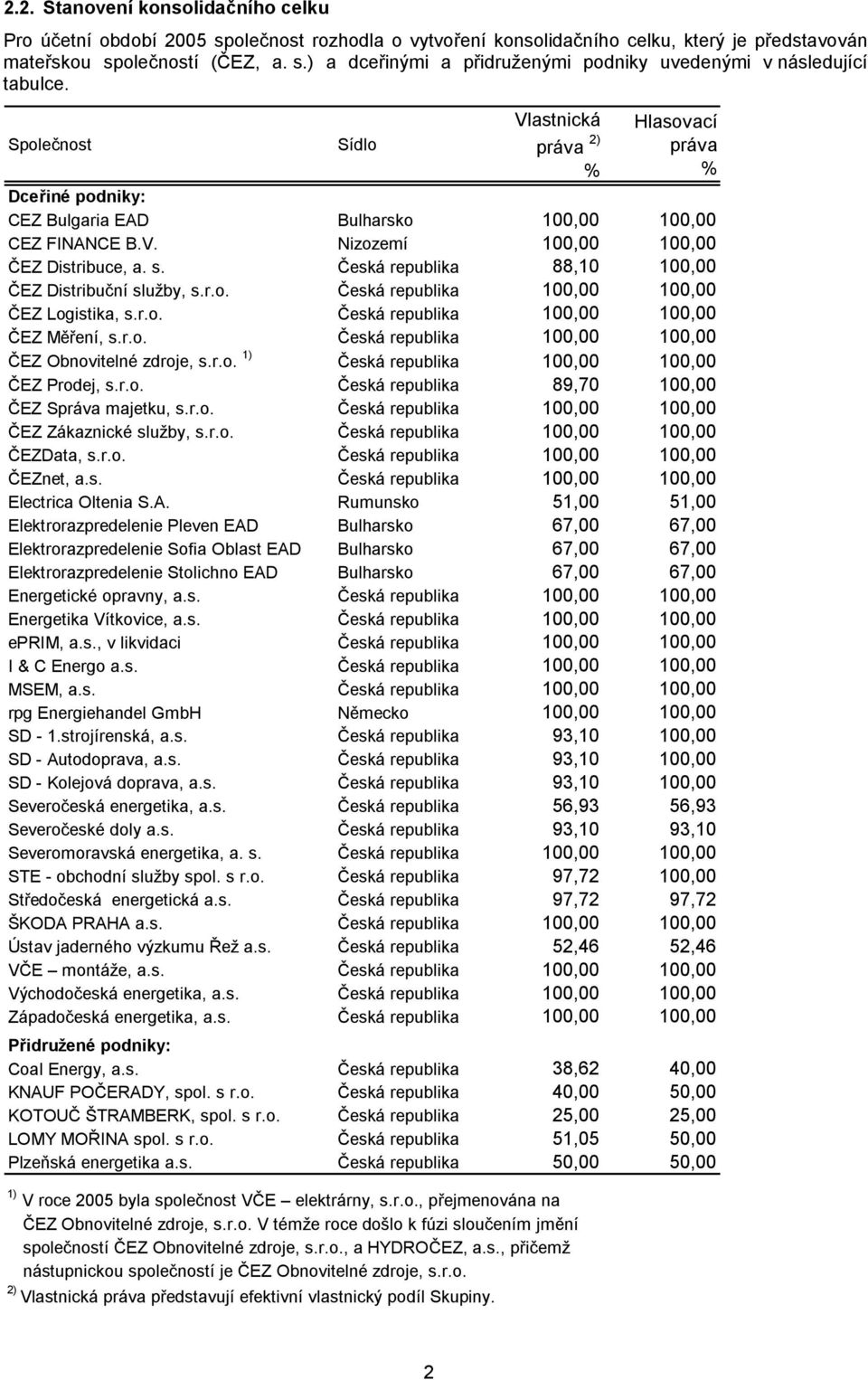 Česká republika 88,10 100,00 ČEZ Distribuční služby, s.r.o. Česká republika 100,00 100,00 ČEZ Logistika, s.r.o. Česká republika 100,00 100,00 ČEZ Měření, s.r.o. Česká republika 100,00 100,00 ČEZ Obnovitelné zdroje, s.