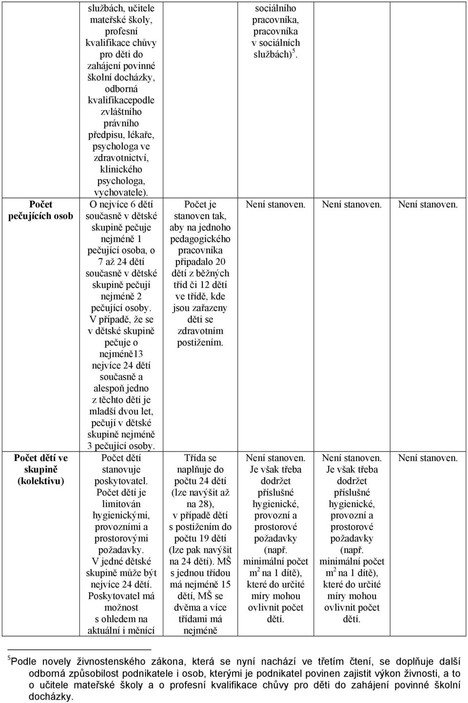 O nejvíce 6 dětí současně v dětské skupině pečuje nejméně 1 pečující osoba, o 7 až 24 dětí současně v dětské skupině pečují nejméně 2 pečující osoby.