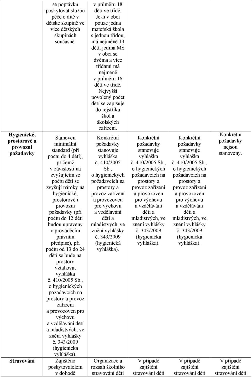 upraveny v prováděcím právním předpise), při počtu od 13 do 24 dětí se bude na prostory vztahovat vyhláška č. 410/2005 Sb.